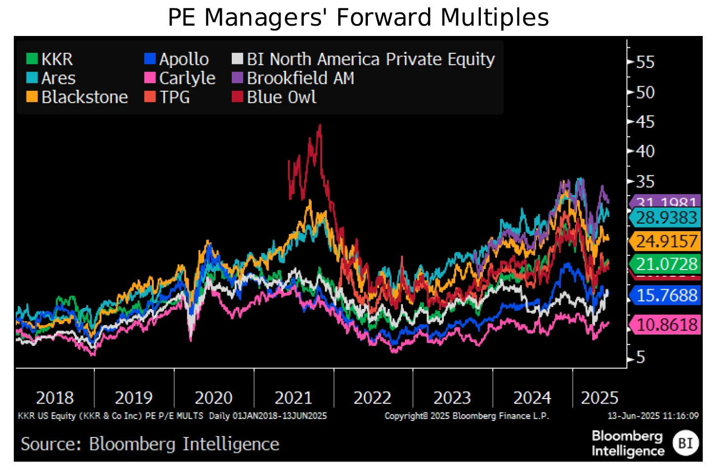 PE Managers' Forward Multiples