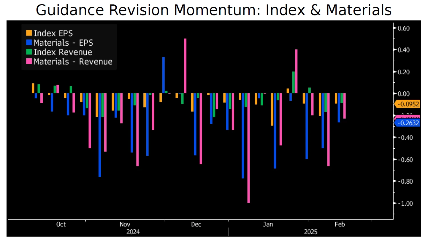 Guidance Revision Momentum: Index & Materials