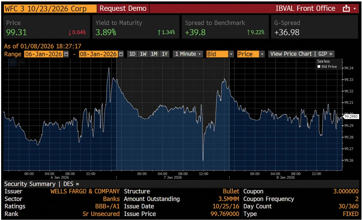 Comparison of the performance of the Bloomberg US Corporate Bond Index with its Tradable Tracker