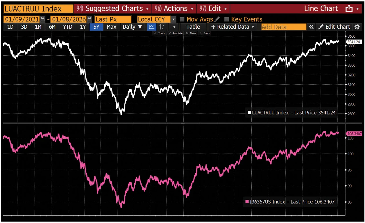 Performance of the Bloomberg US Corporate Bond Index compared with its Tradable Tracker.