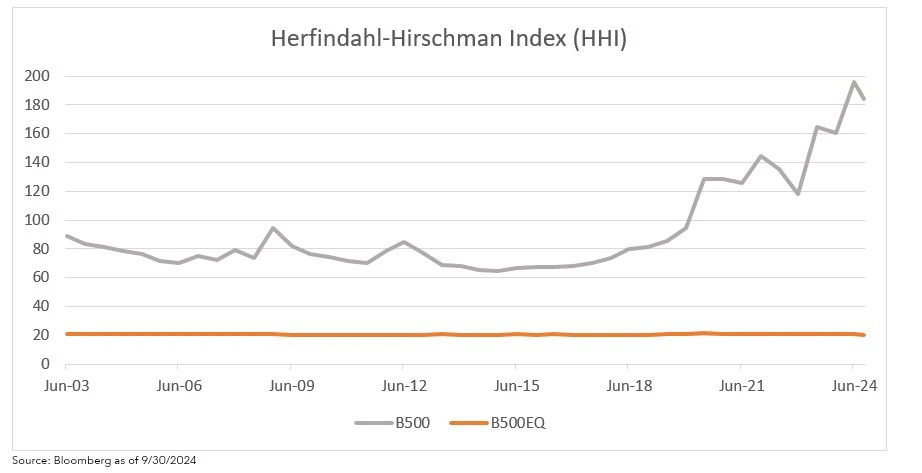 Herfindahl-Hirschman Index