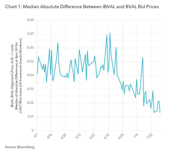 Median Absolute Difference Between IBVAL and BVAL Bid Prices