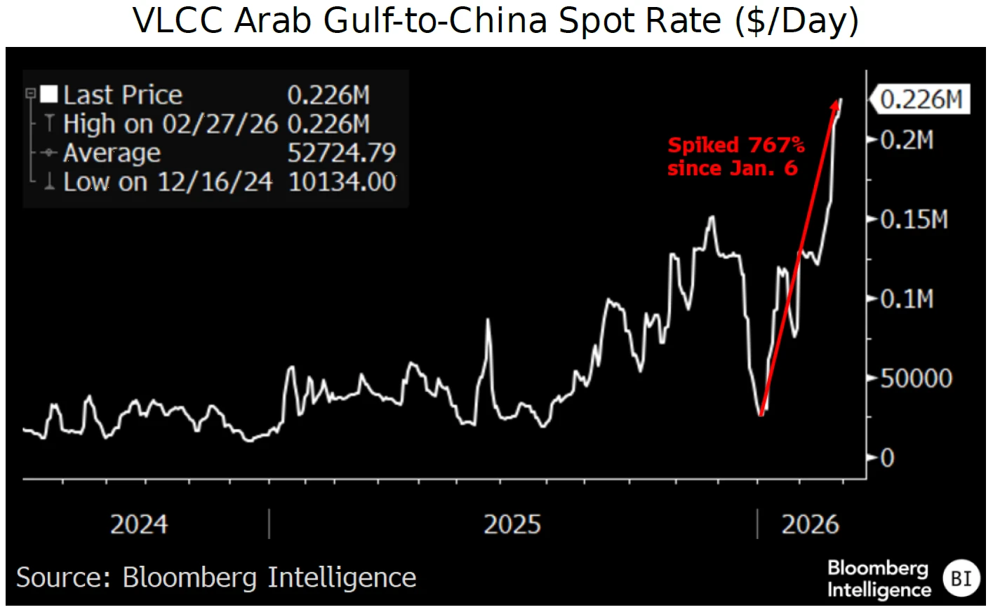 VLCC Arab Gulf-to-China Spot Rate ($/Day)