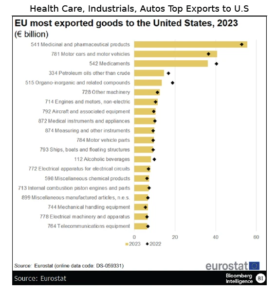 Health Care, Industrials, Autos Top Exports to U.S