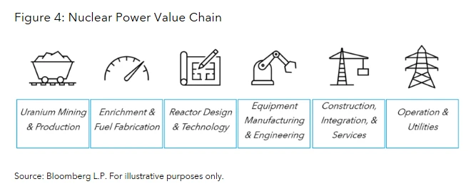 Nuclear Power Value Chain