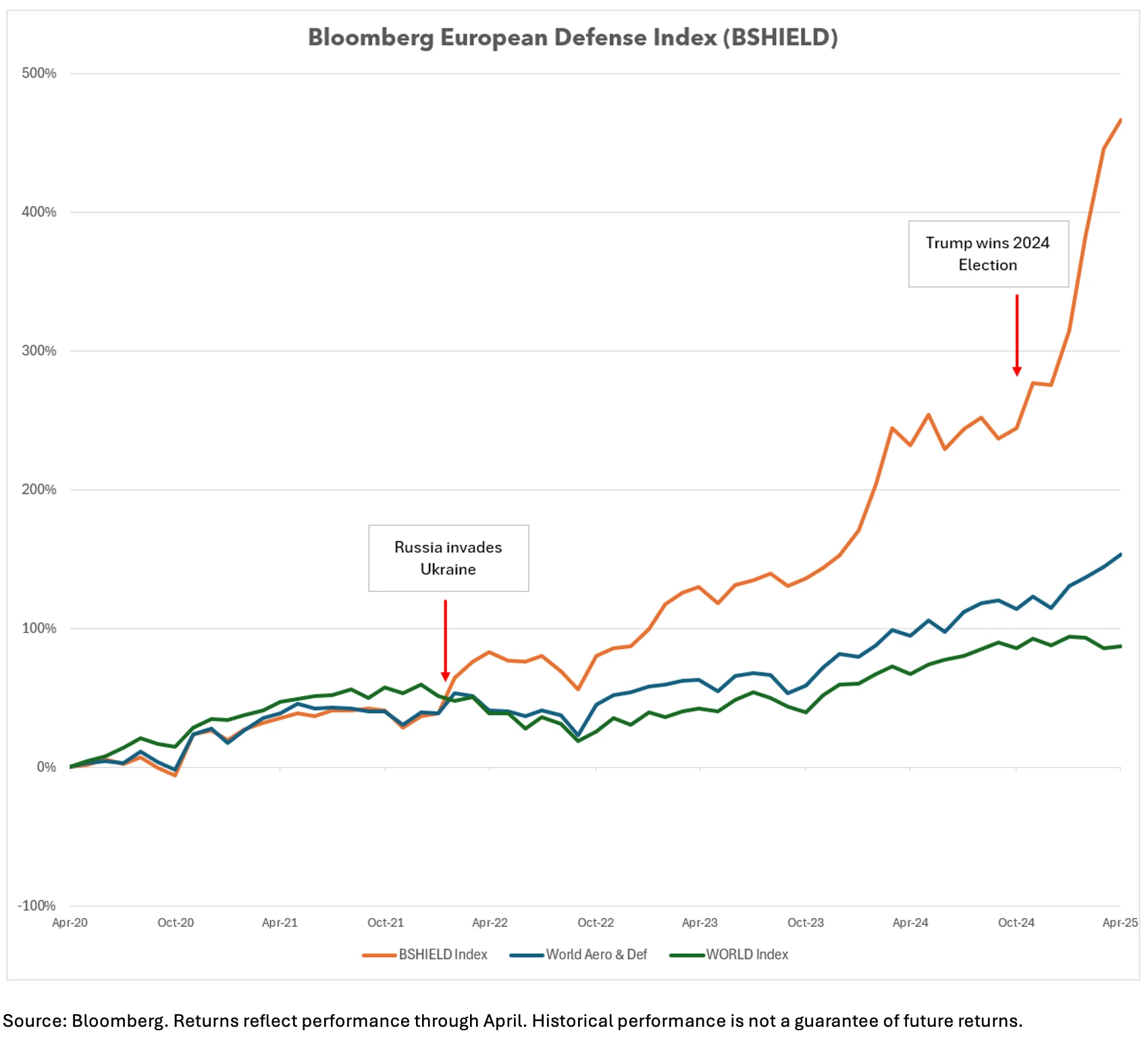 Returns reflect performance through April. Historical performance is not a guarantee of future returns