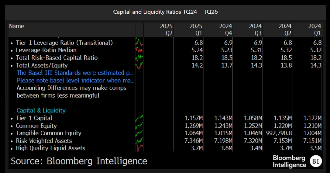 Capital and Liquidity Ratios 1Q24 - 1Q25
