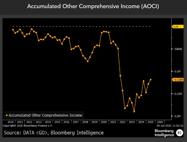 Accumulated Other Comprehensive Income (AOCI)
