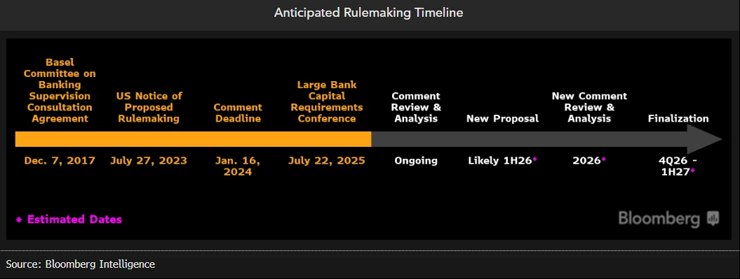 Anticipated Rulemaking Timeline