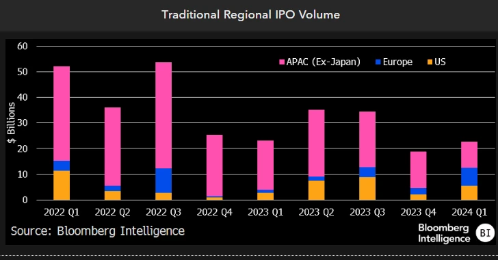 Traditional Regional IPO Volume