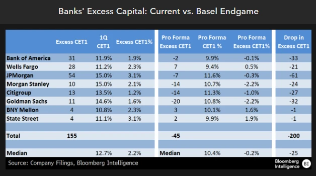 Banks' Excess Capital: Current vs Basel Endgame