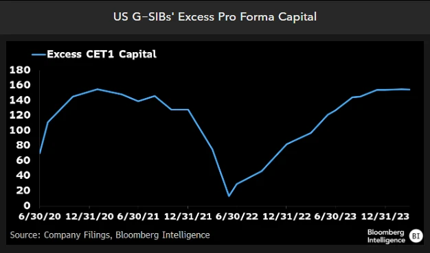 US G-SIB's Excess Pro Forma Capital