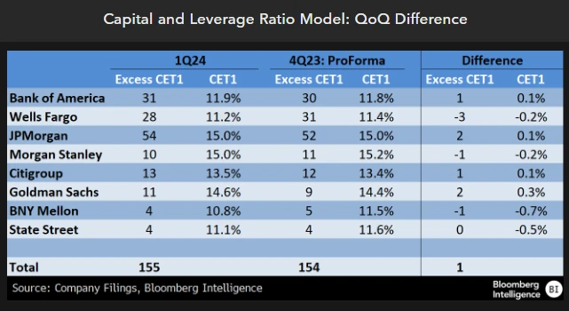 Capital and Leverage Ratio Model: QoQ Difference