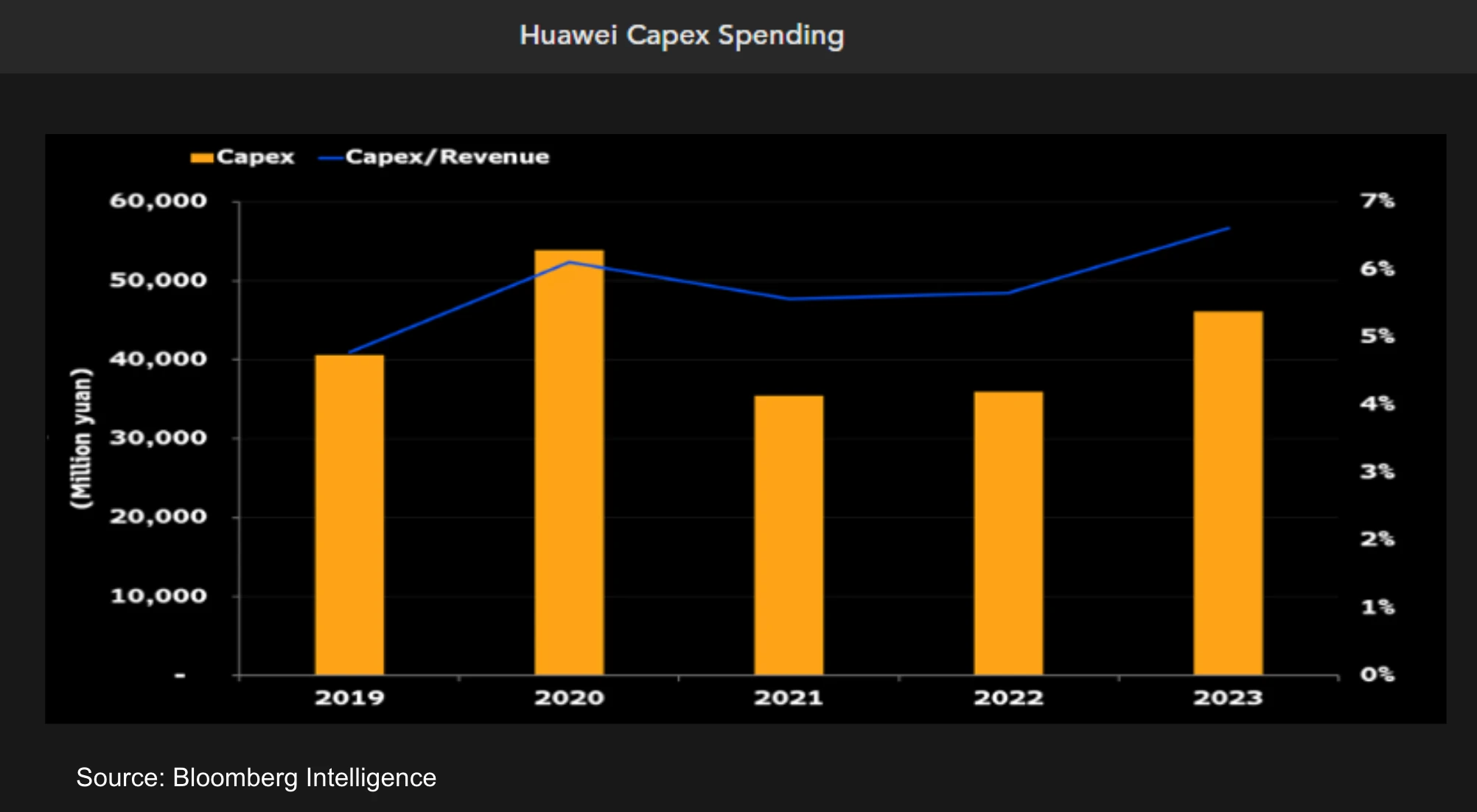 Huawei Capex Spending