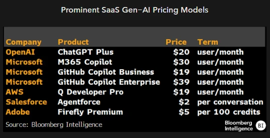 Prominent SaaS Gen-AI Pricing Models