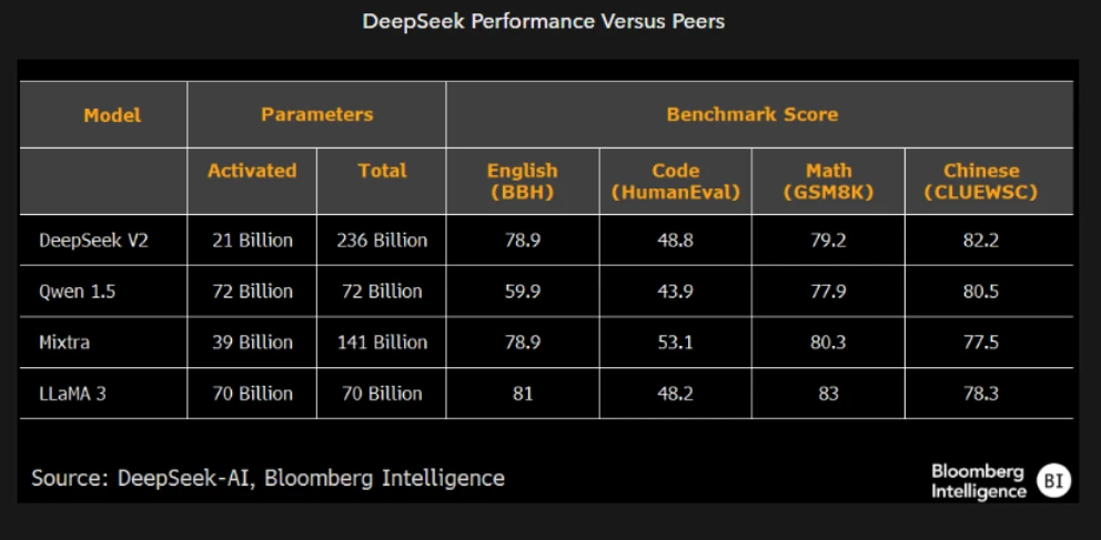 DeepSeek Performance Versus Peers