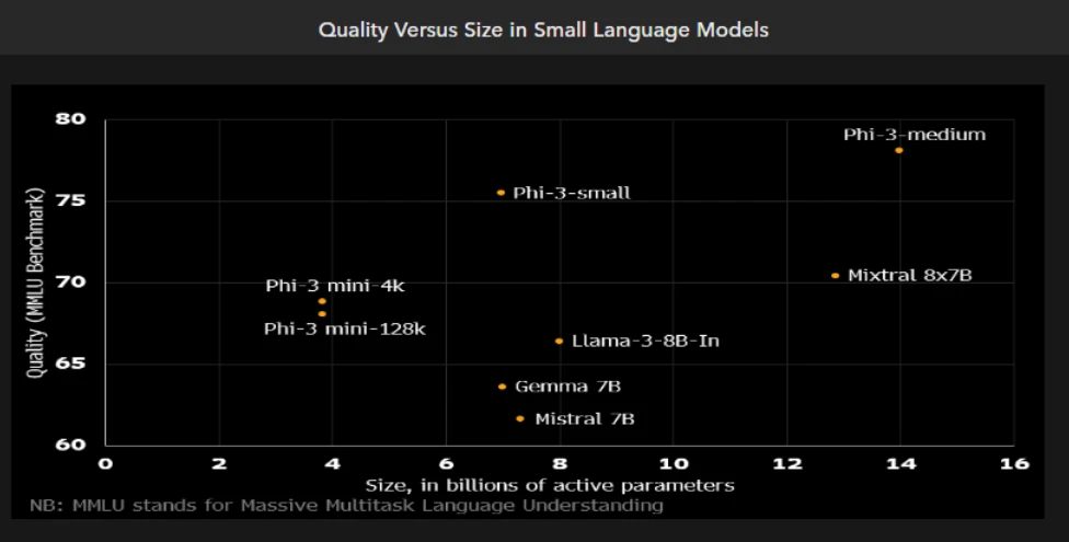Quality Versus Size in Small Language Models