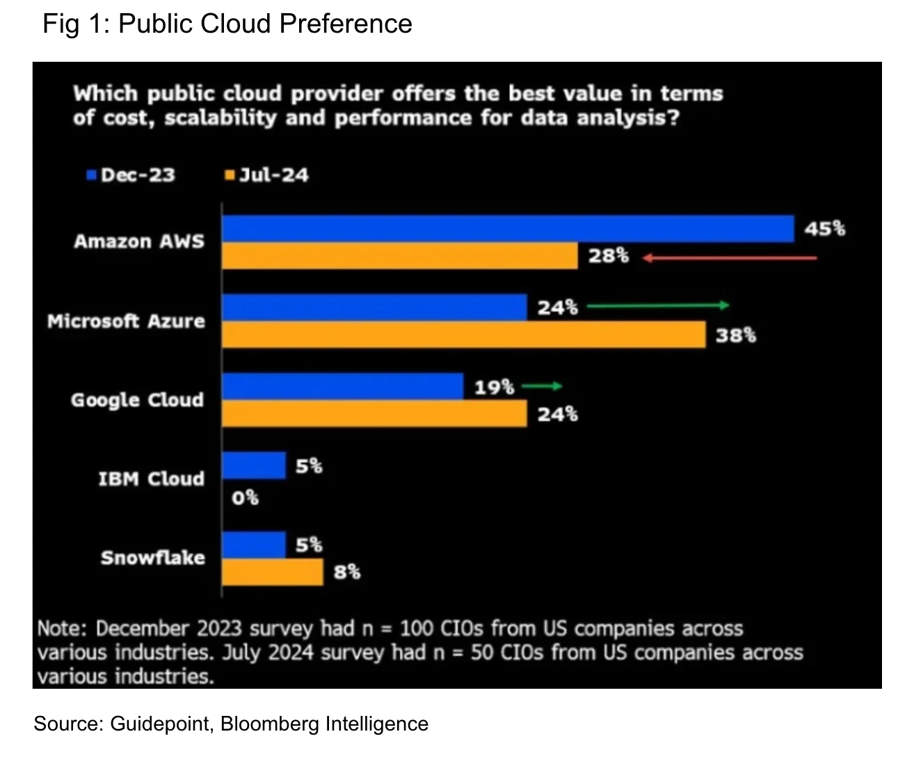 Public Cloud Preference