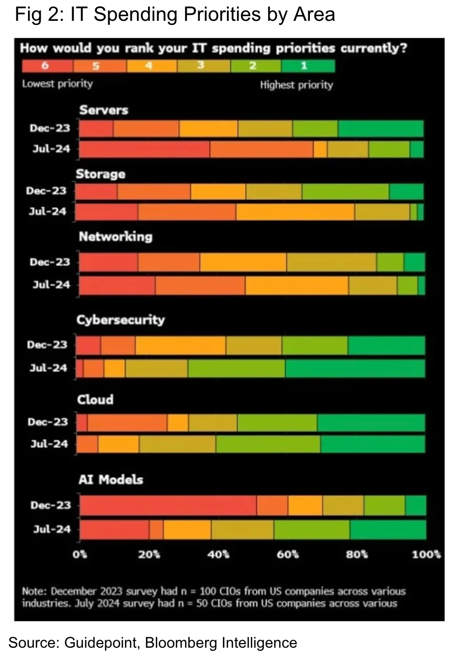 IT Spending Priorities by Area