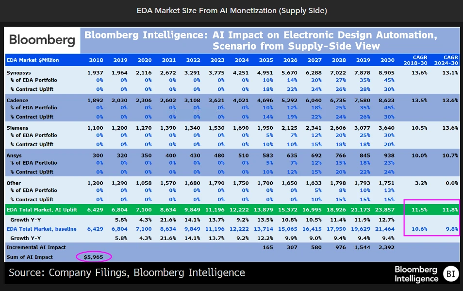 EDA Market Size From AI Monetization (Supply Side)
