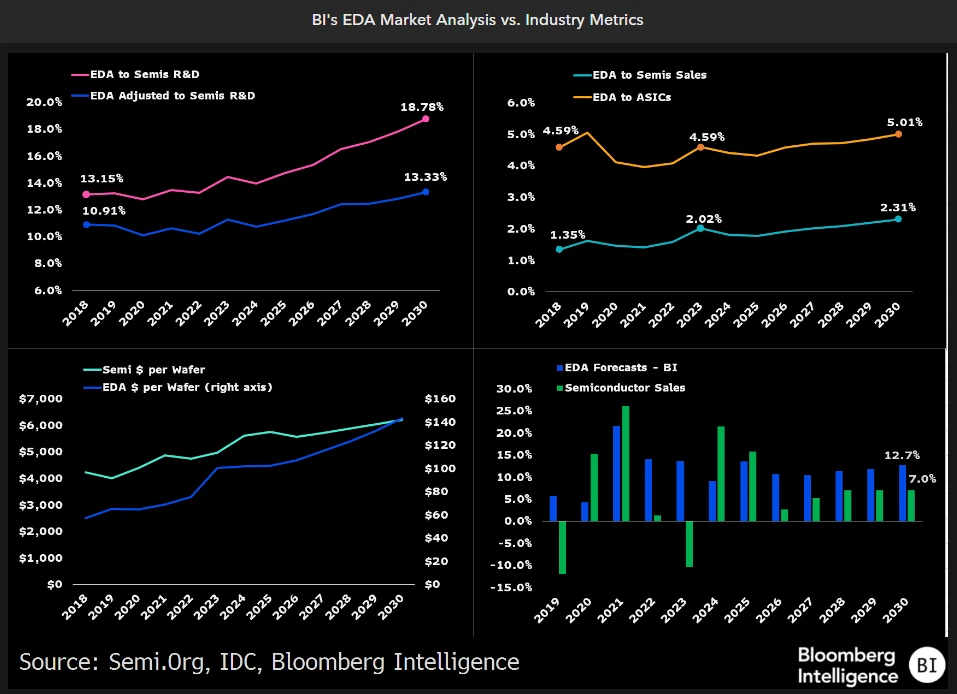 BI's EDA Market Analysis vs. Industry Metrics