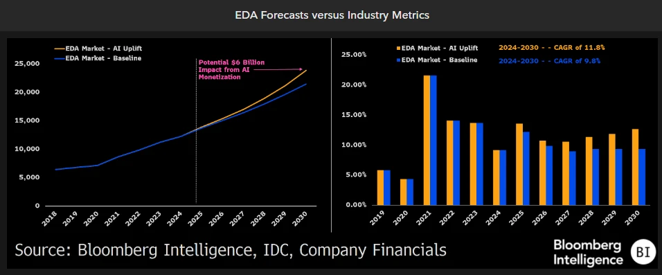 EDA Forecasts versus Industry Metrics