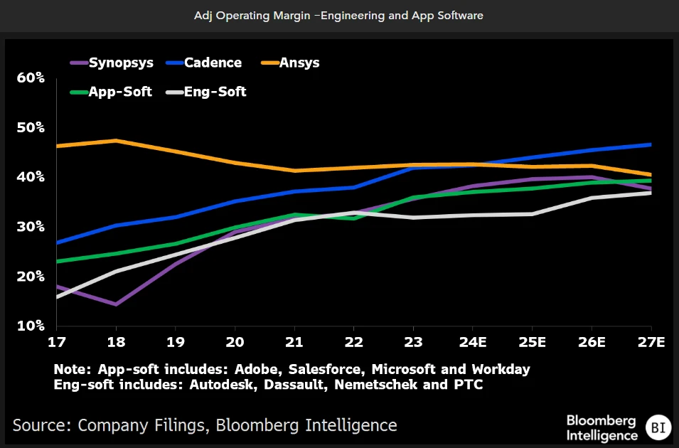 Adj Operating Margin -Engineering and App Software