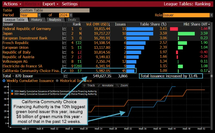 Tracking Green Bonds and Munis.