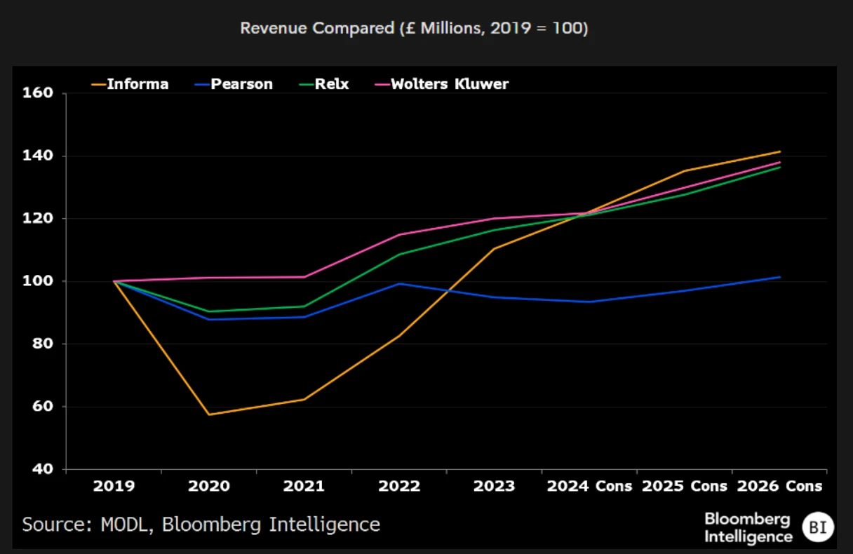 Information companies - Revenue comparison