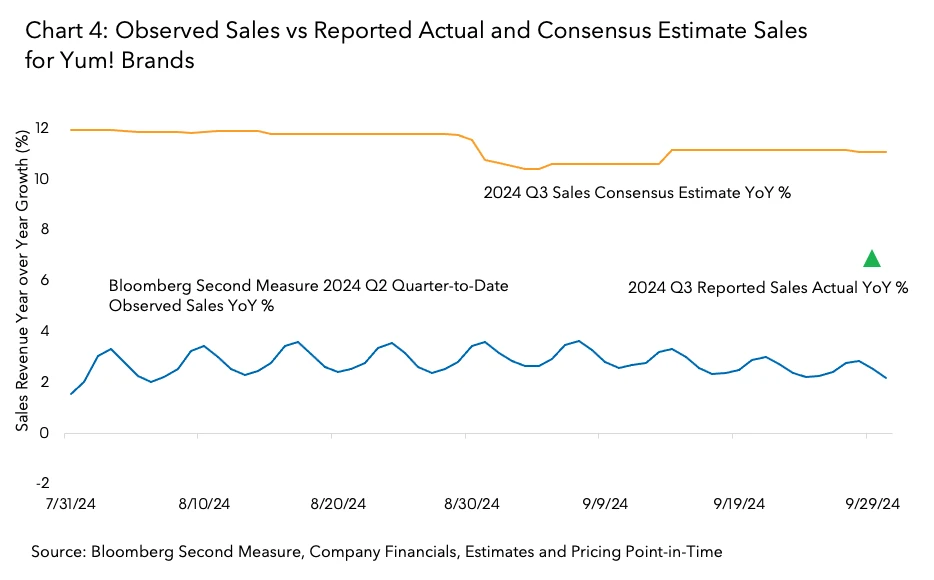 Observed Sales vs Reported Actual and Consensus Estimate Sales for Yum! Brands