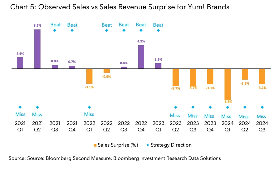 Observed Sales vs Sales Revenue Surprise for Yum! Brands