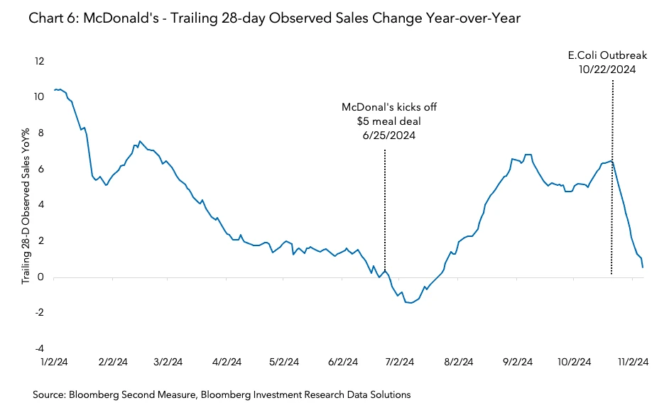 McDonald's - Trailing 28-day Observed Sales Change Year-over-Year