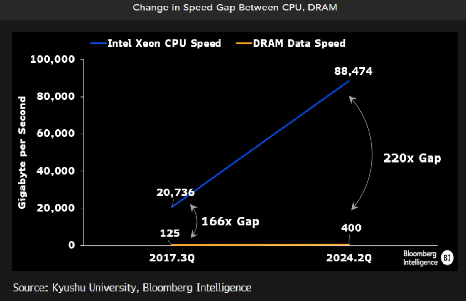 AI customers crave speed more than price in high-bandwidth memory ...