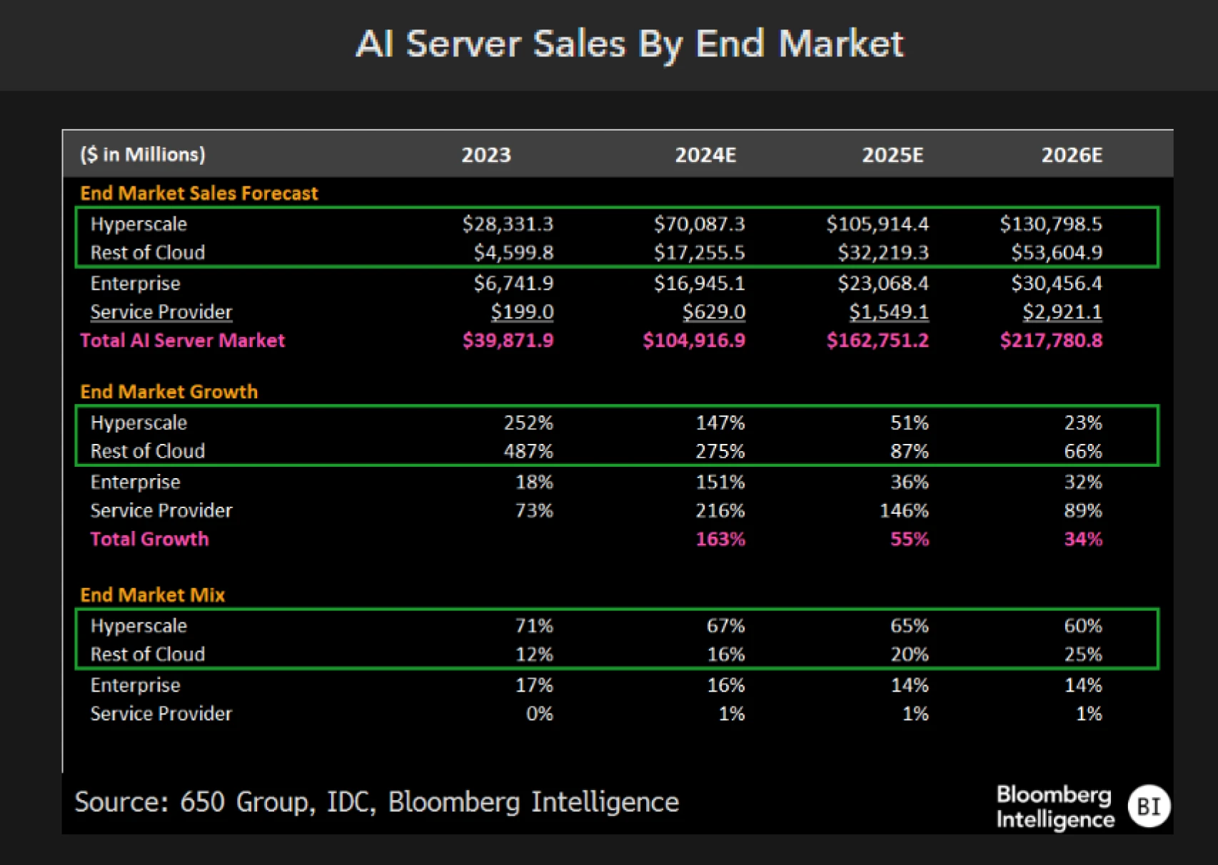 AI Server Sales By End Market