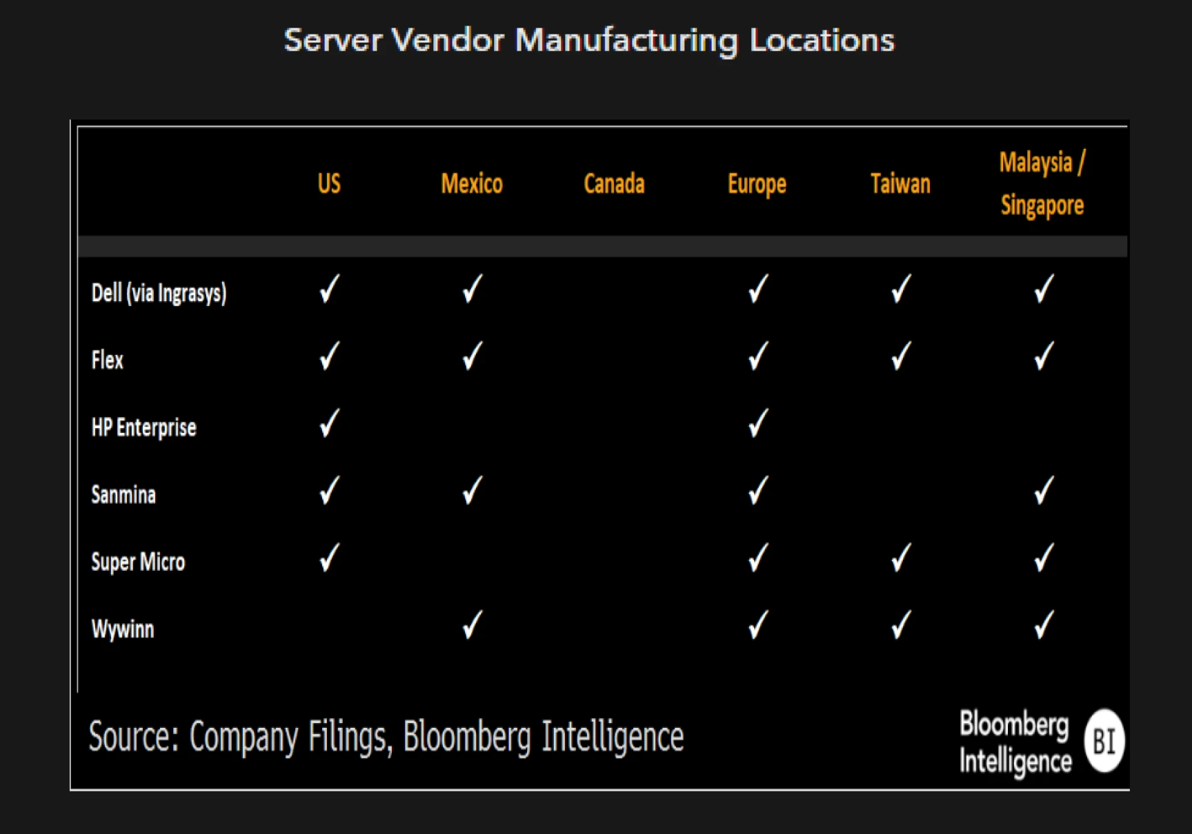 Server Vendor Manufacturing Locations