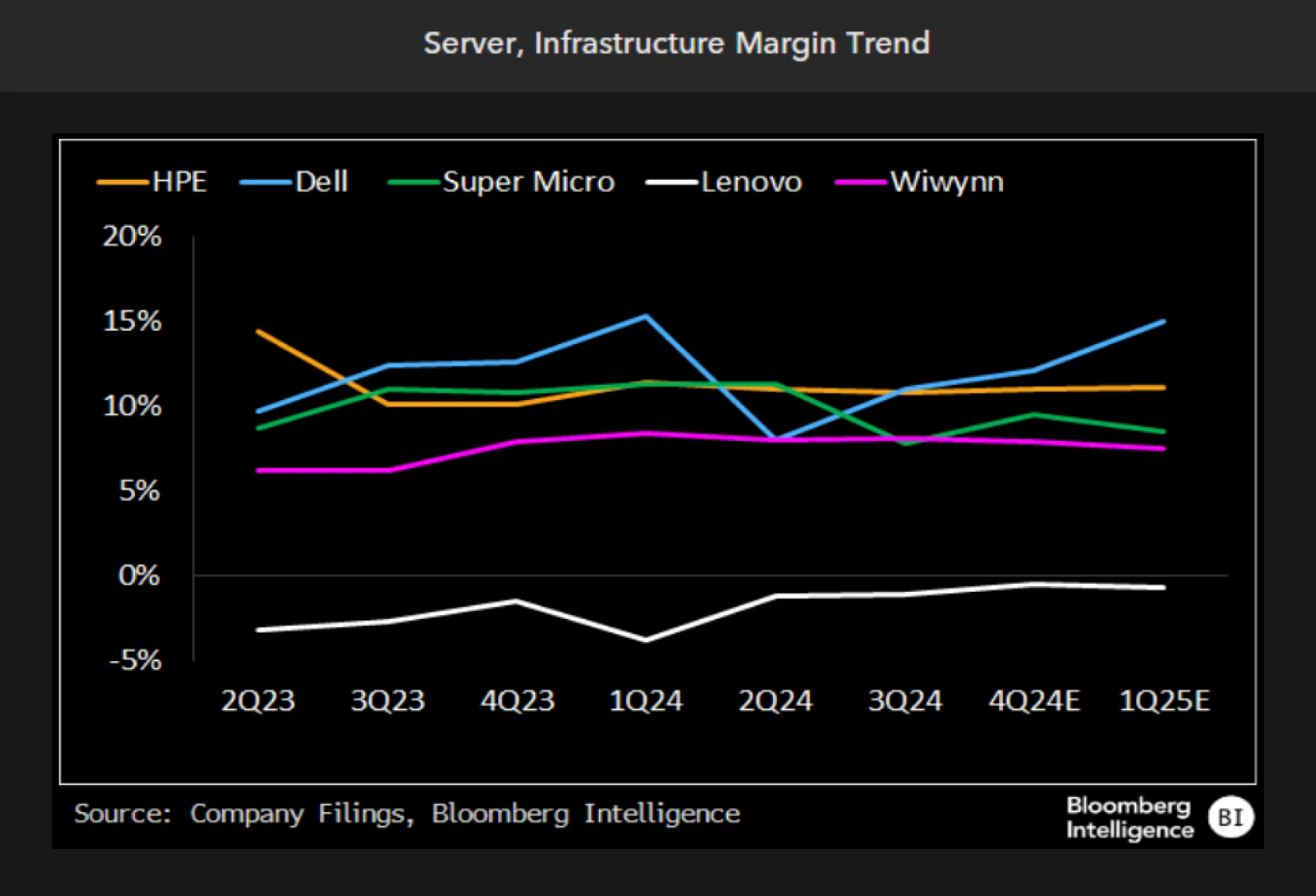 Server, Infrastructure Margin Trend