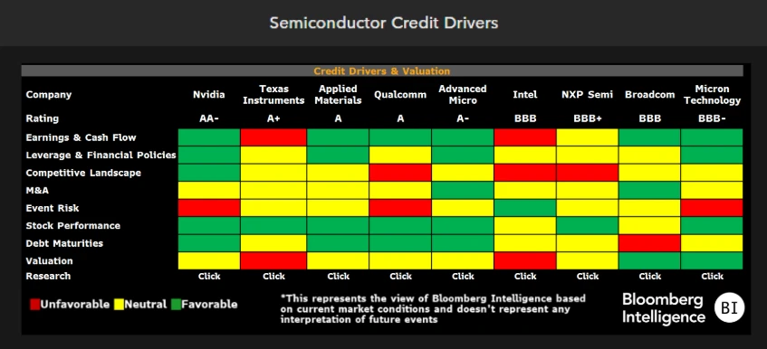 Semiconductor Credit Drivers