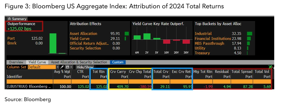 Bloomberg US Aggregate Index: Attribution of 2024 Total Returns