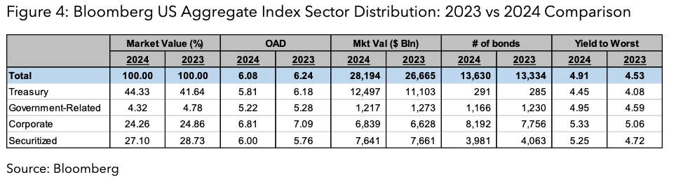 Bloomberg US Aggregate Index Sector Distribution: 2023 vs 2024 Comparison