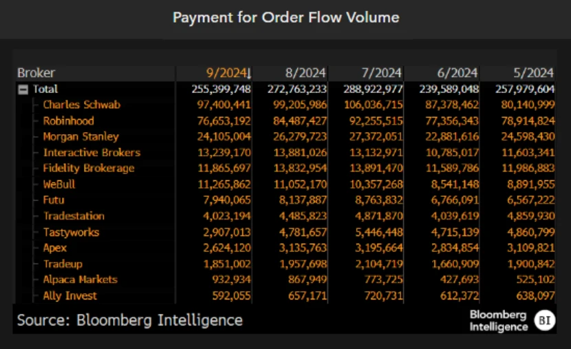 Payment for Order Flow Volume