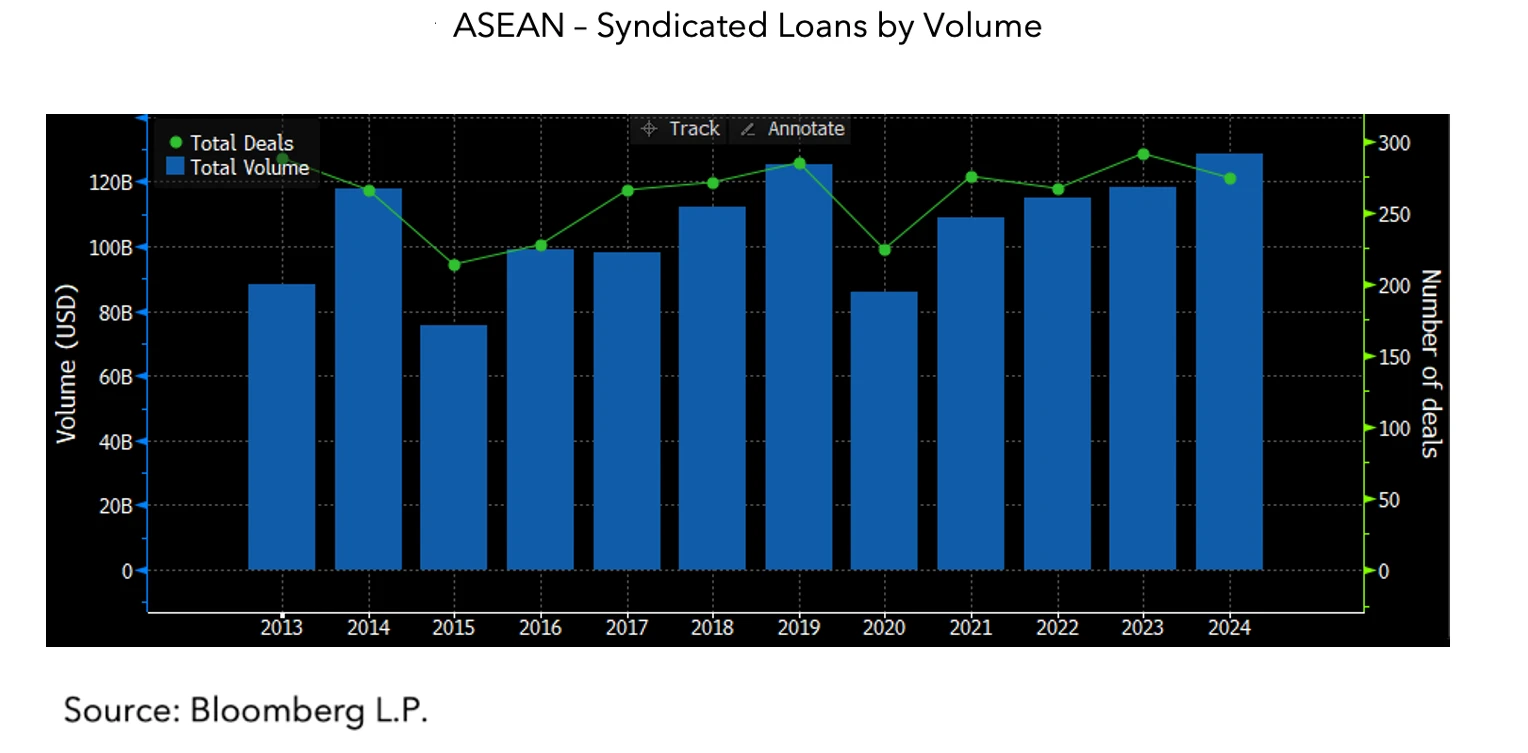 ASEAN - Syndicated Loans by Volume