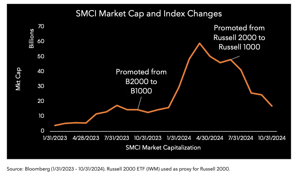 SCMI Market Cap and Index Changes