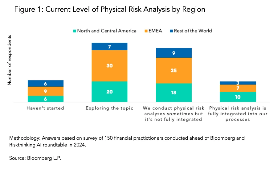 Current Level of Physical Risk Analysis by Region