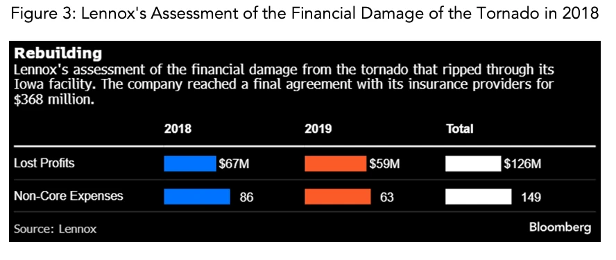 Lennox's Assessment of the Financial Damage of the Tornado in 2018