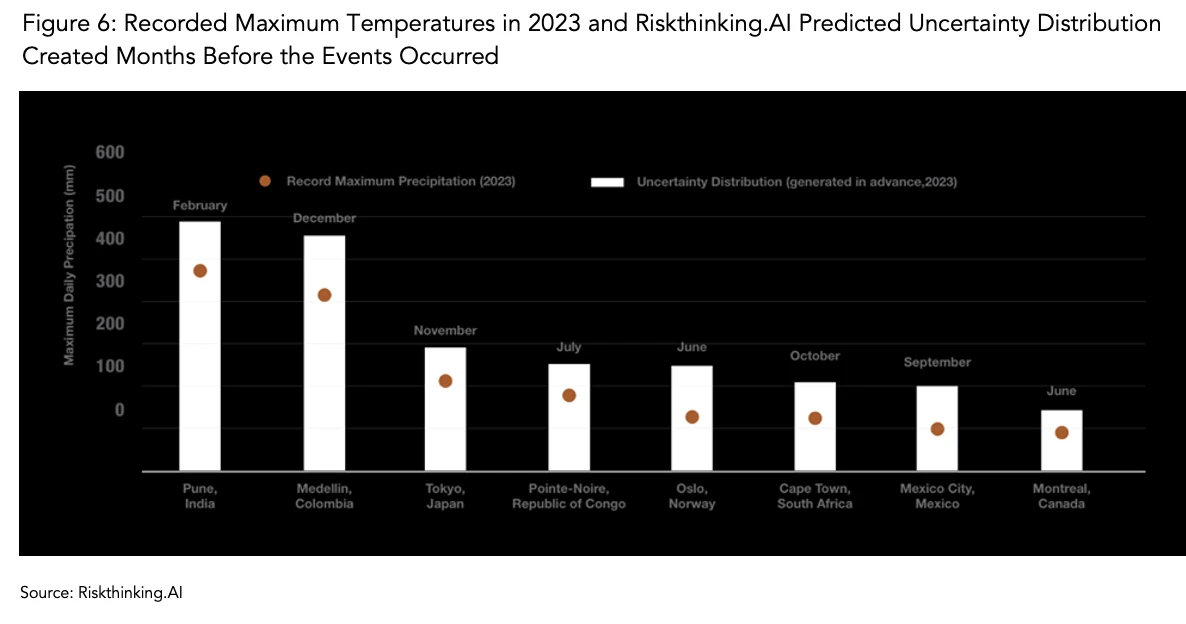 Recorded Maximum Temperatures in 2023 and Riskthinking.AI Predicted Uncertainty Distribution Created Months Before the Events Occurred