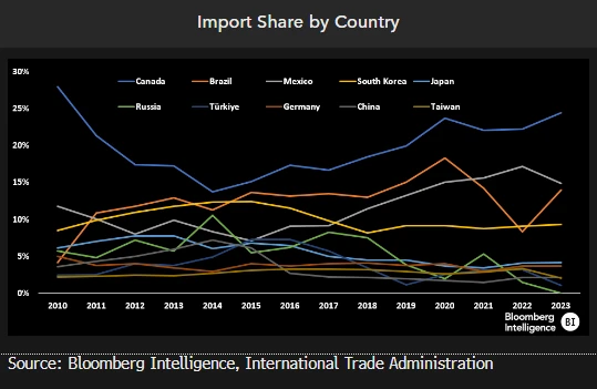 Import Share by Country