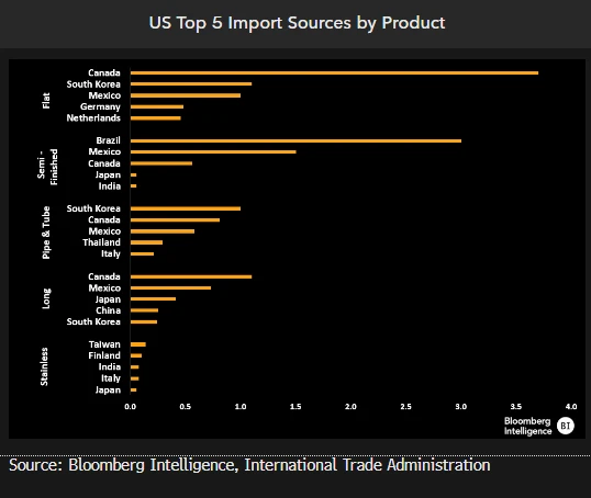 US Top 5 Import Sources by Product