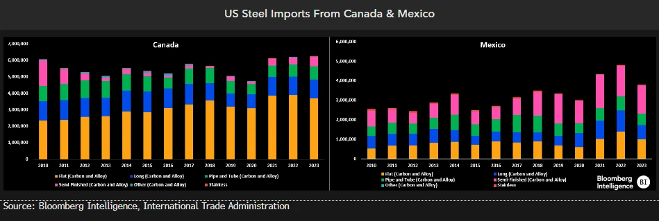 US Steel Imports From Canada & Mexico