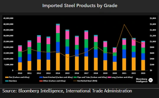 Imported Steel Products by Grade
