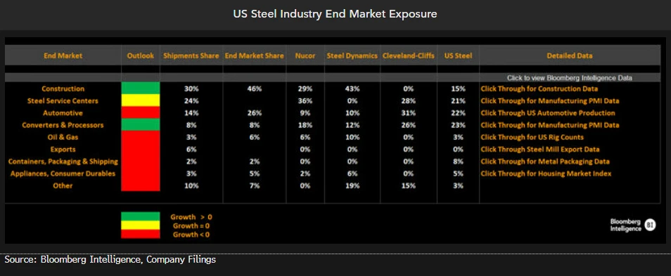 US Steel Industry End Market Exposure